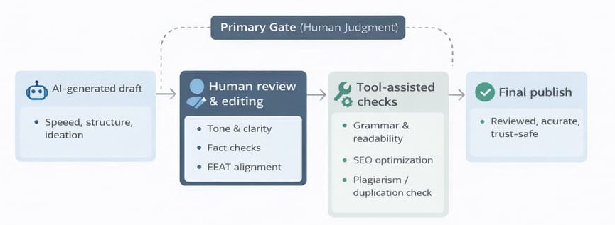 Workflow for humanizing AI content using tools responsibly