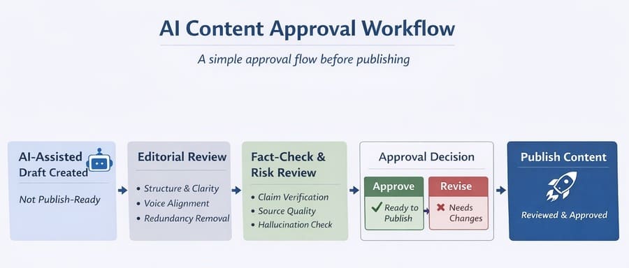 AI content approval workflow before publishing