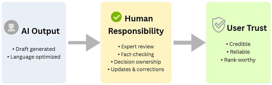 Accountability gap between AI-generated content and human oversight