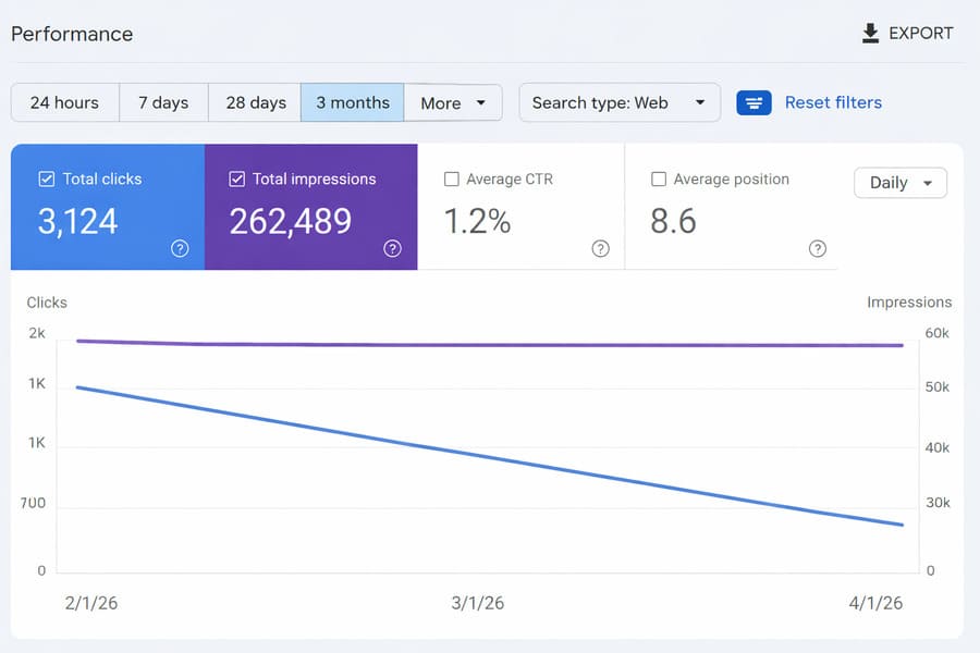 Search Console trend where impressions stay flat but clicks decline