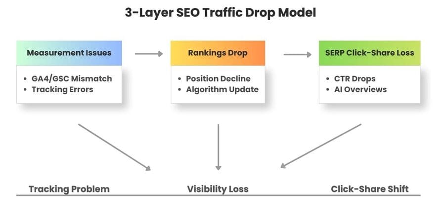 3-layer SEO traffic drop model showing measurement, rankings, and SERP click-share