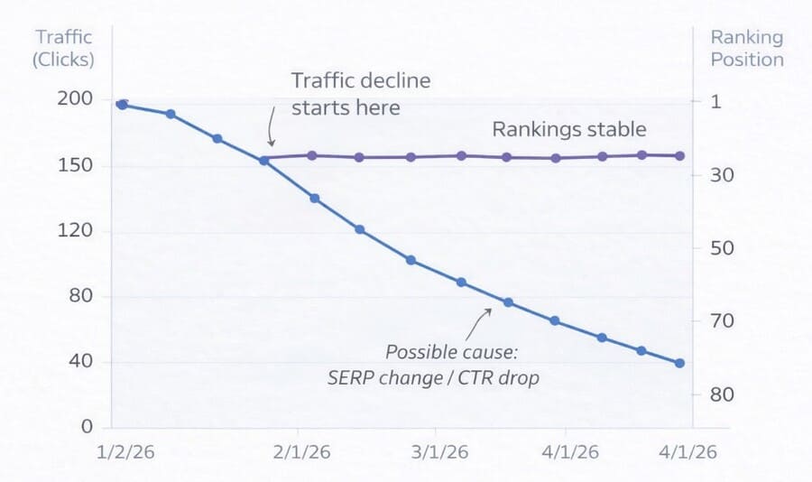 Traffic down while rankings remain stable across the same period
