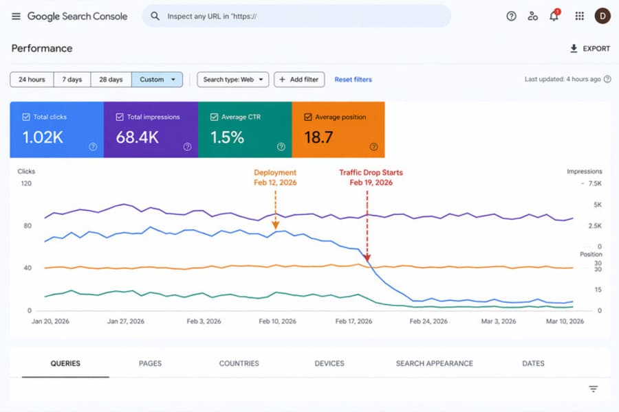 Google Search Console performance report showing a sharp drop in clicks and CTR while impressions and average position remain stable.